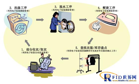 RFID洗衣管理项目_百工联_工业互联网技术服务平台
