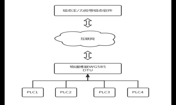 网关支持接入组态王组态软件_百工联_工业互联网技术服务平台