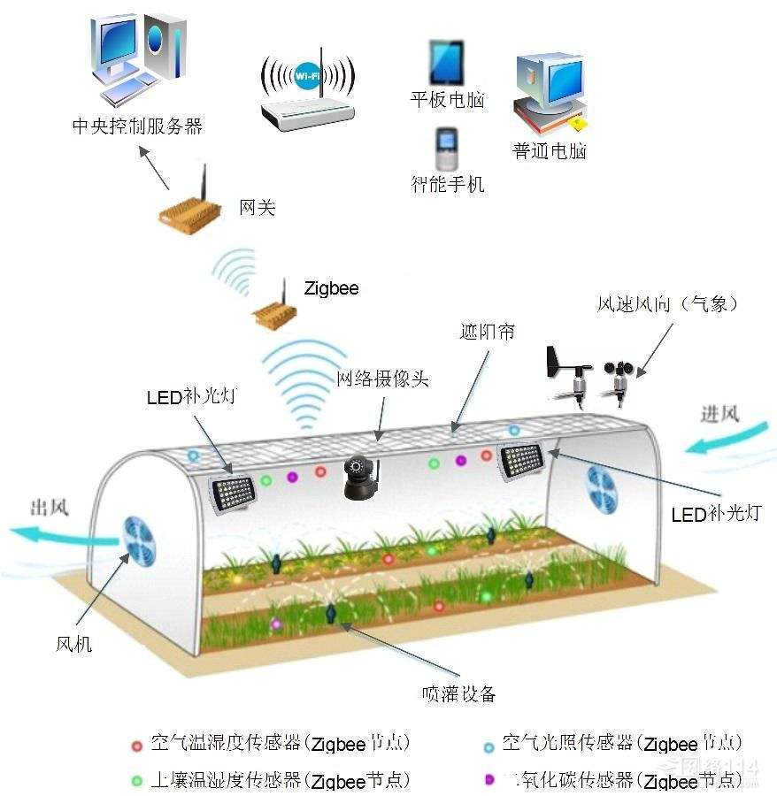 智慧大棚物联网系统_zhangxiaobo