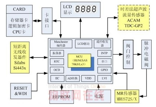 NEC山梨MR和Renesas MCU智能水表方案_百工联_工业互联网技术服务平台