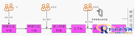 RFID种猪养殖信息化管理系统_百工联_工业互联网技术服务平台