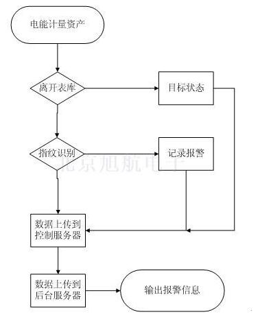 射频电能计量资产管理系统_百工联_工业互联网技术服务平台