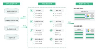 IoT终端安全检测平台_百工联_工业互联网技术服务平台