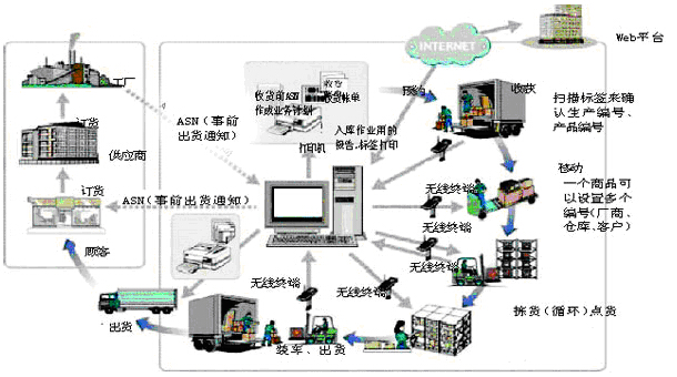 RFID零售行业解决方案_百工联_工业互联网技术服务平台