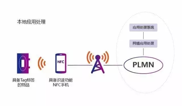 防伪溯源RFID应用解决方案_鹏程工联_工业互联网技术服务平台