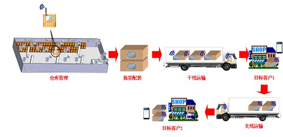 食品冷链管理系统_百工联_工业互联网技术服务平台