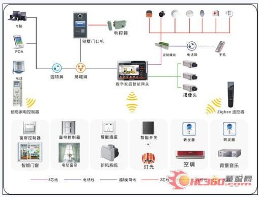 ZigBee技术在波创智能家居中的应用_鹏程工联_工业互联网技术服务平台