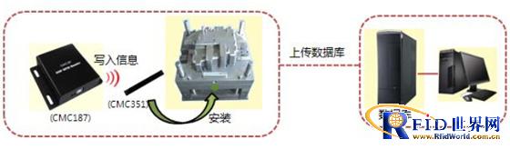 模具管理RFID系统_鹏程工联_工业互联网技术服务平台