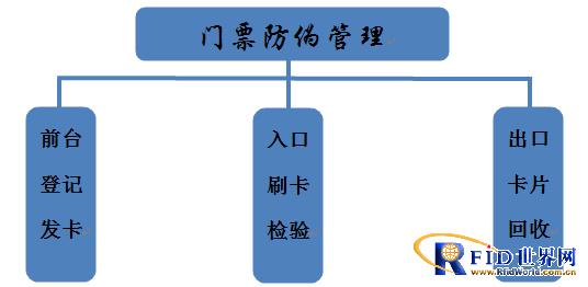 RFID门票防伪管理方案_百工联_工业互联网技术服务平台