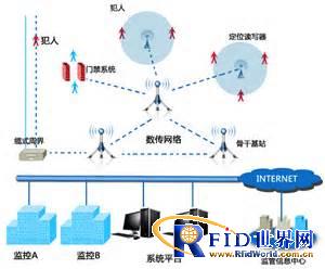 RFID监狱系统犯人定位方案_百工联_工业互联网技术服务平台