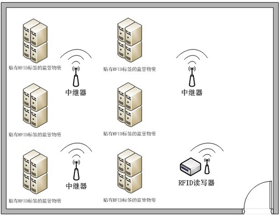 基于RFID的重要资产实时监控解决方案_鹏程工联_工业互联网技术服务平台