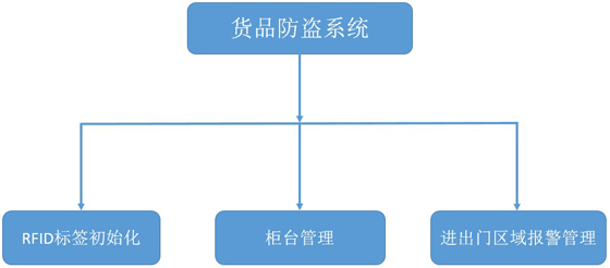 RFID服装防盗系统_鹏程工联_工业互联网技术服务平台