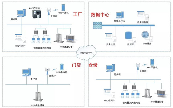 RFID服装零售解决方案_鹏程工联_工业互联网技术服务平台