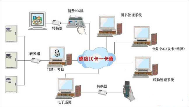 金凯科技校园一卡通解决方案_鹏程工联_工业互联网技术服务平台