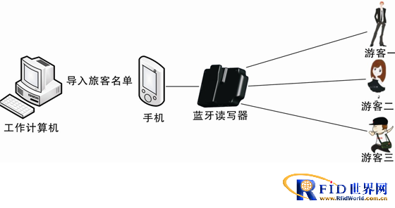 基于433MHz RFID的旅游过程游客管理_百工联_工业互联网技术服务平台
