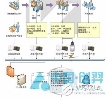 刀具RFID电子标签应用解析_百工联_工业互联网技术服务平台