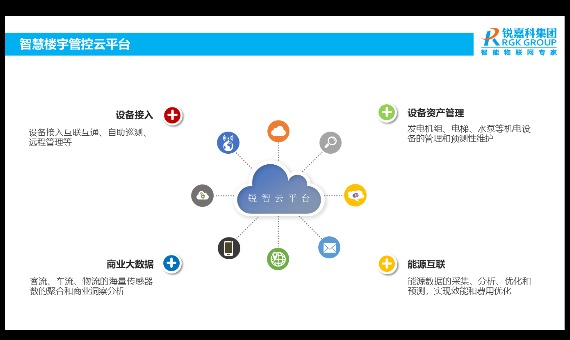 锐嘉科智慧楼宇方案_鹏程工联_工业互联网技术服务平台