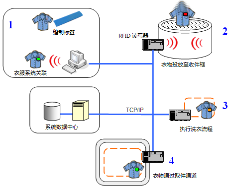 智能洗衣应用系统_百工联_工业互联网技术服务平台