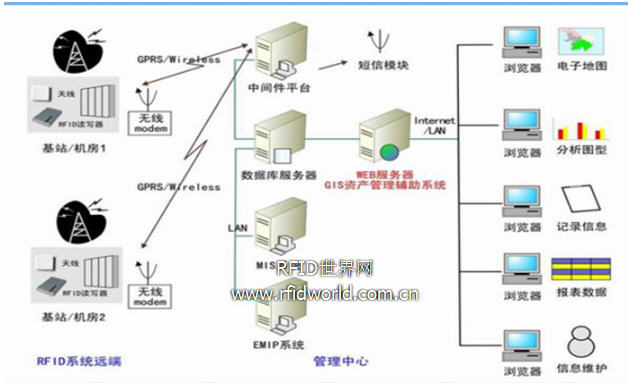 有源 RFID 在资产管理中的应用_百工联_工业互联网技术服务平台