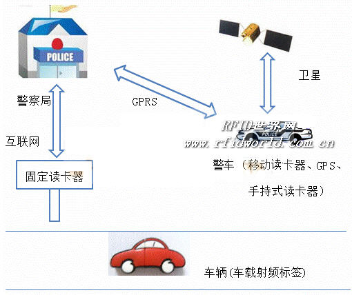 有源RFID车辆自动识别及防盗系统应用方案_鹏程工联_工业互联网技术服务平台