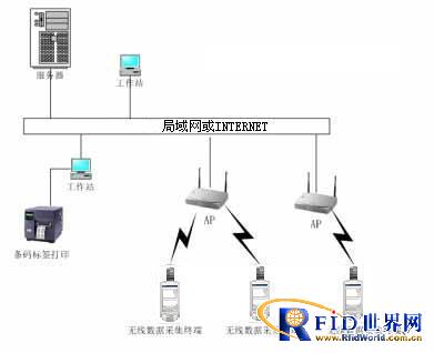 基于WEB方式的RFID无线仓储管理_百工联_工业互联网技术服务平台
