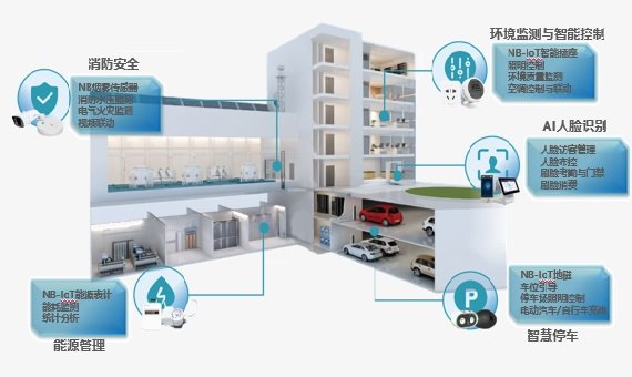 物联网智慧楼宇解决方案_百工联_工业互联网技术服务平台