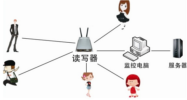 RFID人员自动考勤方案_鹏程工联_工业互联网技术服务平台