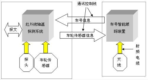 红外线轴温探测配车号管理系统解决方案_百工联_工业互联网技术服务平台