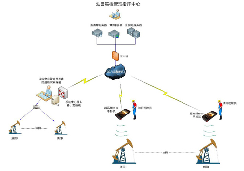 油田巡检智能手持终端管理解决方案_百工联_工业互联网技术服务平台