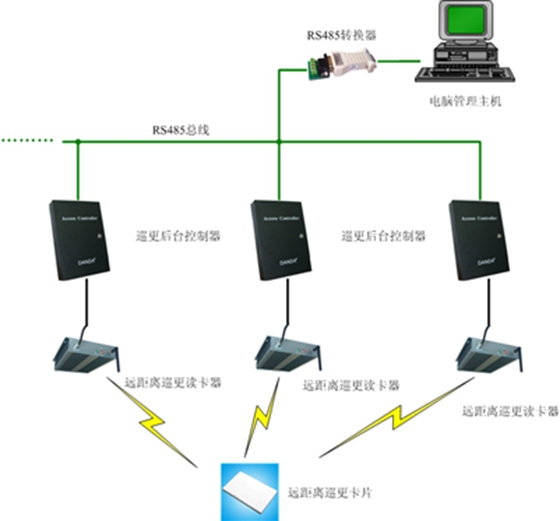 RFID远距离在线巡更方案_百工联_工业互联网技术服务平台