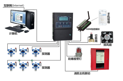 无线可燃有毒气体探测器系统方案_百工联_工业互联网技术服务平台