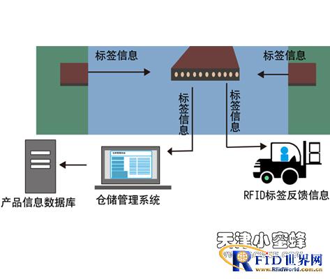 RFID技术在进销存仓储管理中的应用_百工联_工业互联网技术服务平台
