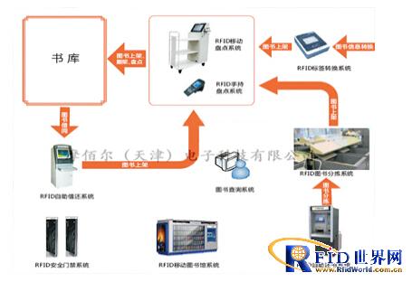 RFID 智能图书馆方案_百工联_工业互联网技术服务平台