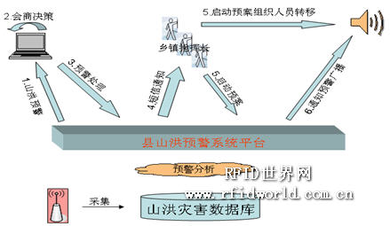 深圳宏电无线山洪预警解决方案_百工联_工业互联网技术服务平台