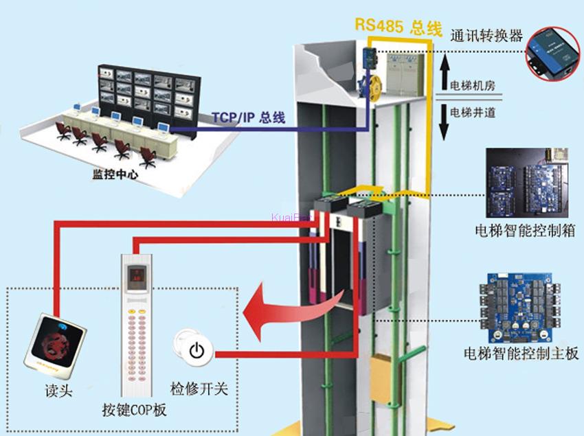 对讲系统协议联动型梯控系统_鹏程工联_工业互联网技术服务平台