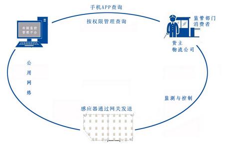 孔诚冷链无线实时监控管理平台_百工联_工业互联网技术服务平台