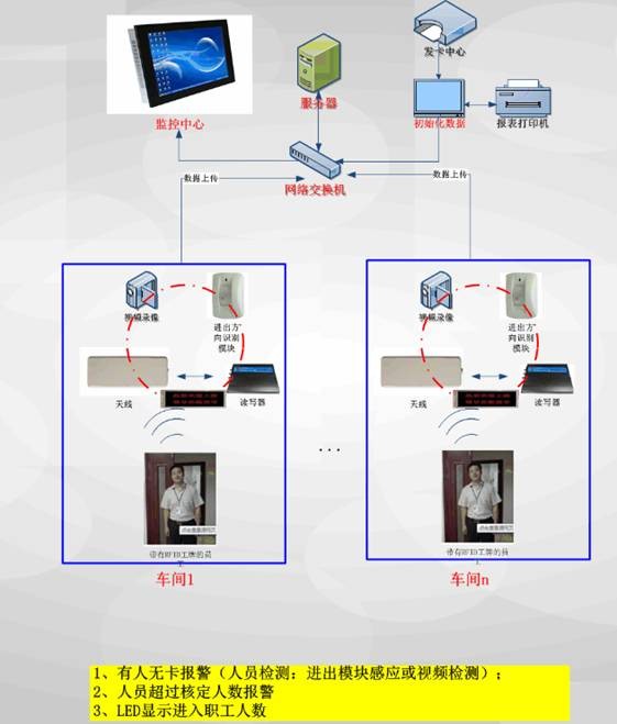 智能识别车间人员管理方案_鹏程工联_工业互联网技术服务平台