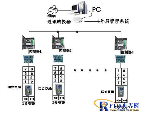 电梯楼层指纹门禁控制系统解决方案_百工联_工业互联网技术服务平台