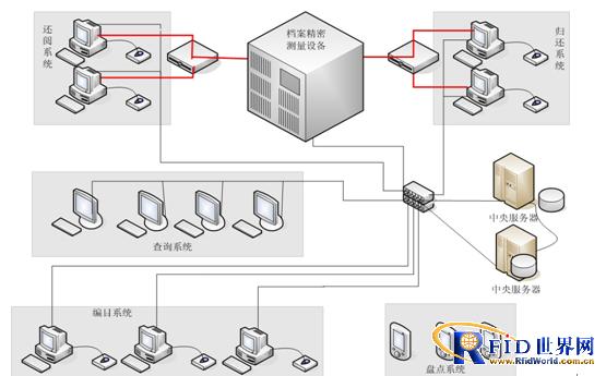 RFID档案管理系统_百工联_工业互联网技术服务平台