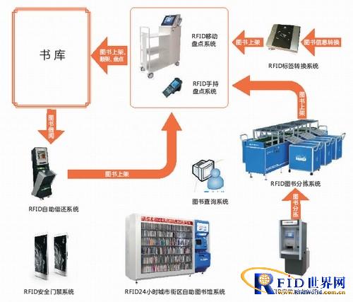 RFID智能图书管理系统_百工联_工业互联网技术服务平台