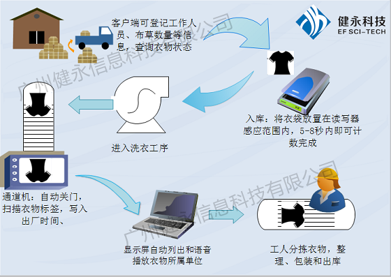 RFID智能洗衣管理系统_百工联_工业互联网技术服务平台