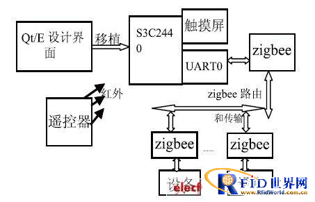 基于Qt/Embedded触摸屏的智能家居控制系统方案_百工联_工业互联网技术服务平台