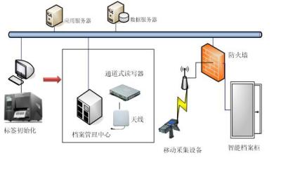 RFID档案管理系统解决方案|RFID档案|RFID档案柜管理_百工联_工业互联网技术服务平台