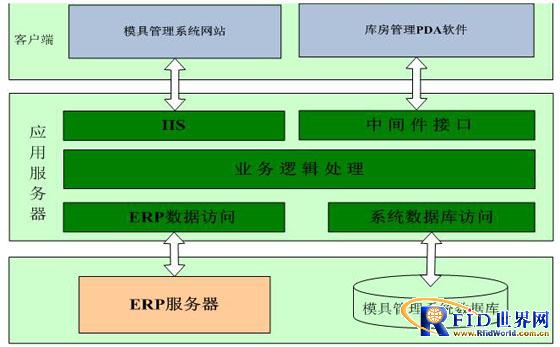 模具行业RFID仓库管理系统解决方案_鹏程工联_工业互联网技术服务平台