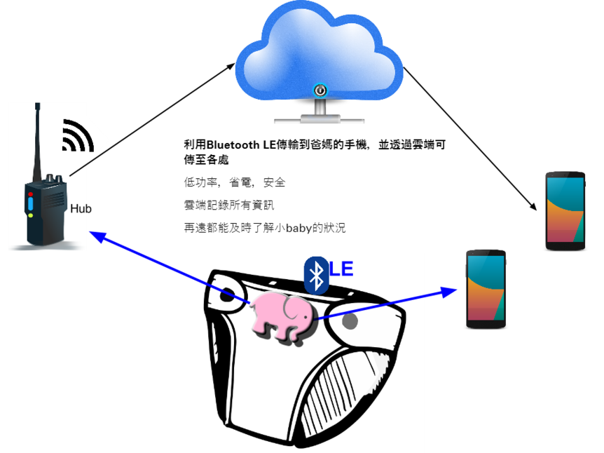 【国外开源】物联网云控制Baby智能纸尿裤设计（尿量侦测、睡姿、体温等等）_百工联_工业互联网技术服务平台