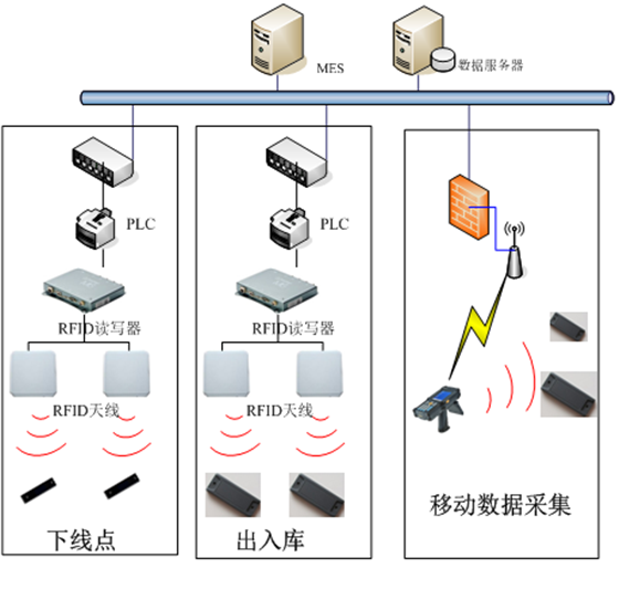 福特冲压车间RFID物流跟踪系统_百工联_工业互联网技术服务平台