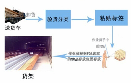 仓库管理应用解决方案_百工联_工业互联网技术服务平台