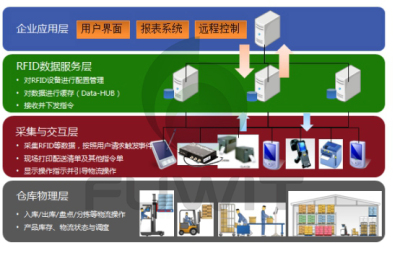 RFID仓储管理系统(WMS)解决方案 _RFID叉车仓储_鹏程工联_工业互联网技术服务平台