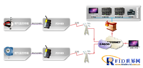基于GPRS的燃气SCADA系统应用解决方案_百工联_工业互联网技术服务平台