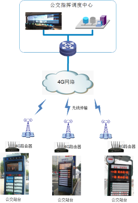 智慧公交站台解决方案_鹏程工联_工业互联网技术服务平台